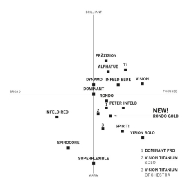 Rondo Gold Violin String Set