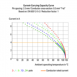 WAGO | 250-305 | PCB TERMINAL BLOCK; PUSH-BUTTON; 0.5 MM&sup2;; P