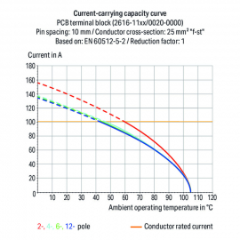 WAGO | 2616-1101 | PCB TERMINAL BLOCK; LEVER; 16 MM&sup2;; PIN SP