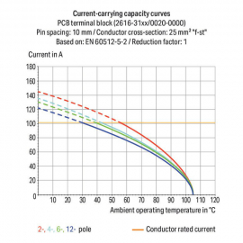 WAGO | 2616-3101 | PCB TERMINAL BLOCK; LEVER; 16 MM&sup2;; PIN SP