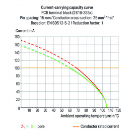 WAGO | 2616-3356 | PCB TERMINAL BLOCK; LEVER; 16 MM&sup2;; PIN SP