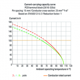WAGO | 2616-3358 | PCB TERMINAL BLOCK; LEVER; 16 MM&sup2;; PIN SP