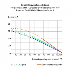 WAGO | 2626-1103/020-004 | PCB TERMINAL BLOCK; 6 MM&sup2;; PIN SP