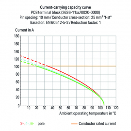 WAGO | 2636-1101/000-016 | PCB TERMINAL BLOCK 16 MM&sup2; PIN SPA