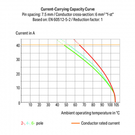 WAGO | 2706-106 | PCB TERMINAL BLOCK; LEVER; 6 MM&sup2;; PIN SPAC