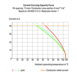 WAGO | 2706-256 | PCB TERMINAL BLOCK; LEVER; 6 MM&sup2;; PIN SPAC