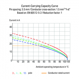 WAGO | 739-303 | PCB TERMINAL BLOCK; 1.5 MM&sup2;; PIN SPACING 3.