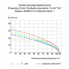 WAGO | 739-332/001-000 | PCB TERMINAL BLOCK; 1.5 MM&sup2;; PIN SP