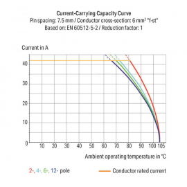 WAGO | 745-362 | PCB TERMINAL BLOCK; 6 MM&sup2;; PIN SPACING 10 M