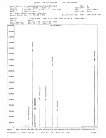 Residual Solvents Class 2 - Mixture B