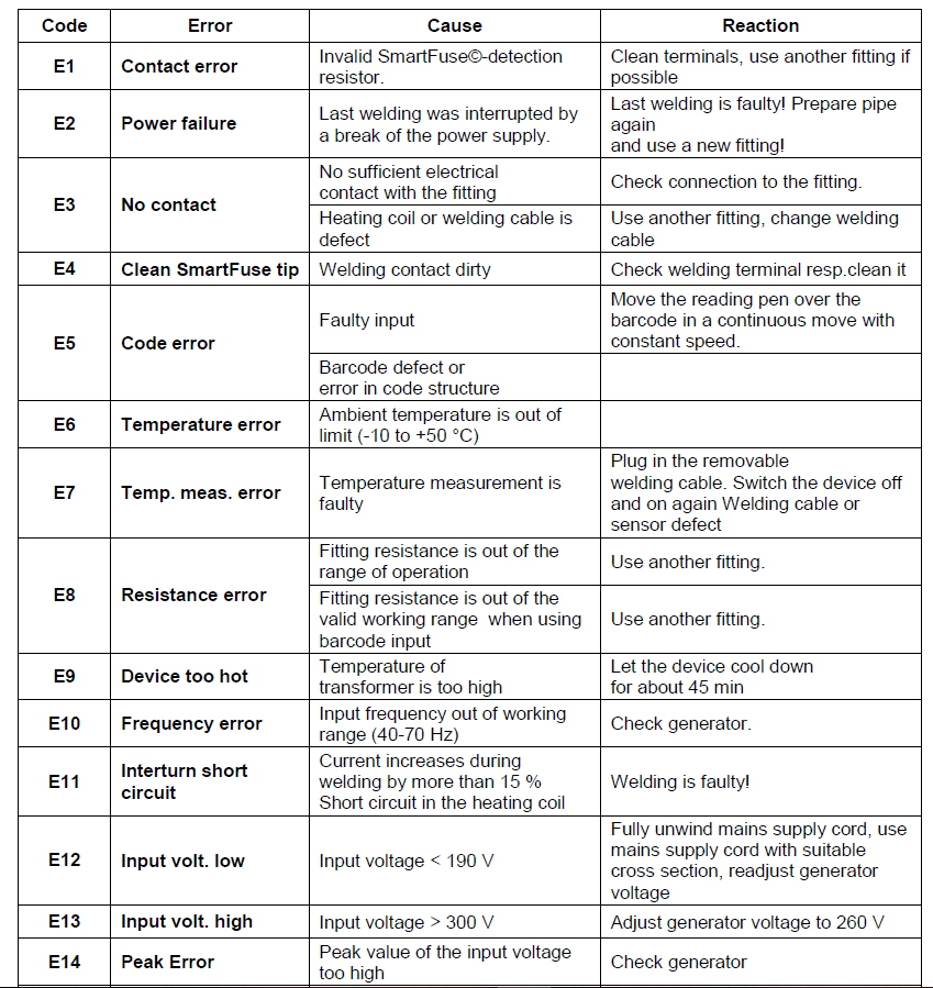 Error messages before and during the welding procedure