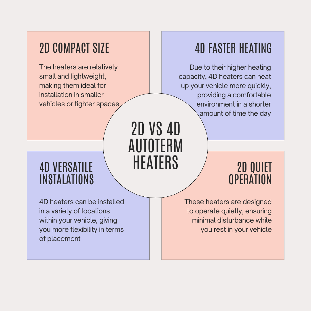 Comparing 2D and 4D Models